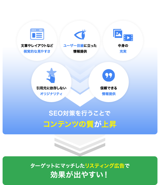 SEO対策を行うことでコンテンツの質が上昇 ターゲットにマッチしたリスティング広告で効果が出やすい!