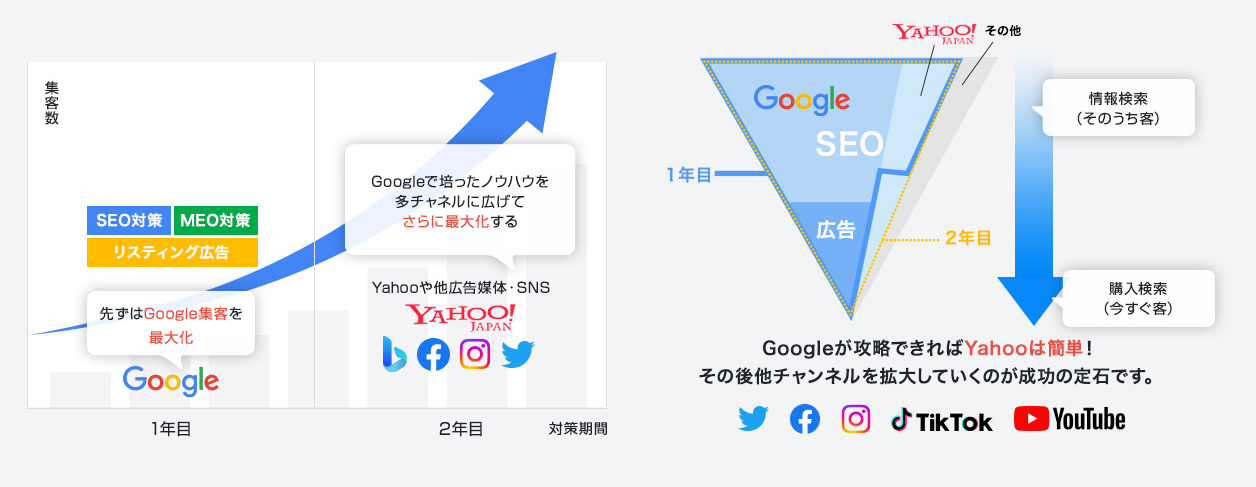 王道のWeb集客成功イメージ