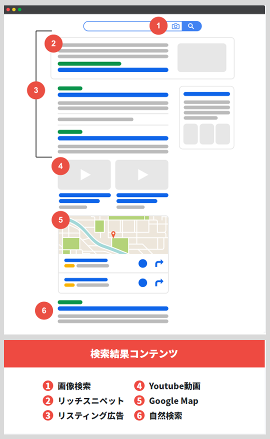 サイトページイメージ 検索結果コンテンツ 1画像検索 2リッチスニペット 3リスティング広告 4Youtube動画 5Google Map 6自然検索